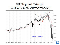 5波Diagonal Triangle(上げのウェッジフォーメーション)